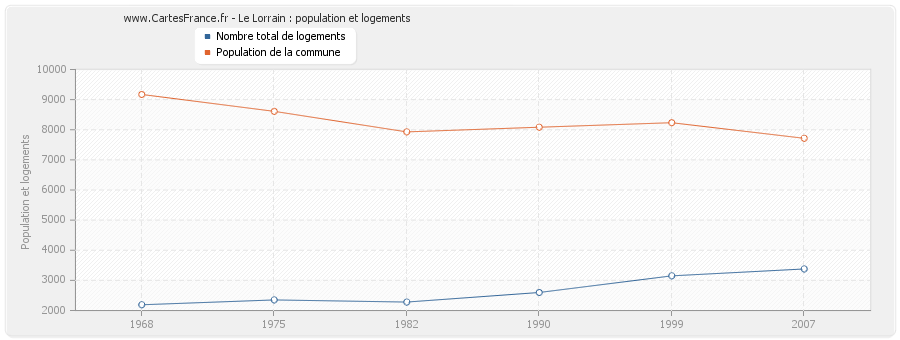 Le Lorrain : population et logements